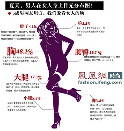 男人看女人部位|男性最喜欢看的女性部位排行